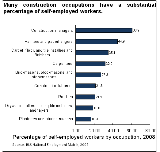 Many construction occupations have a substantial percentage of self-employed workers.